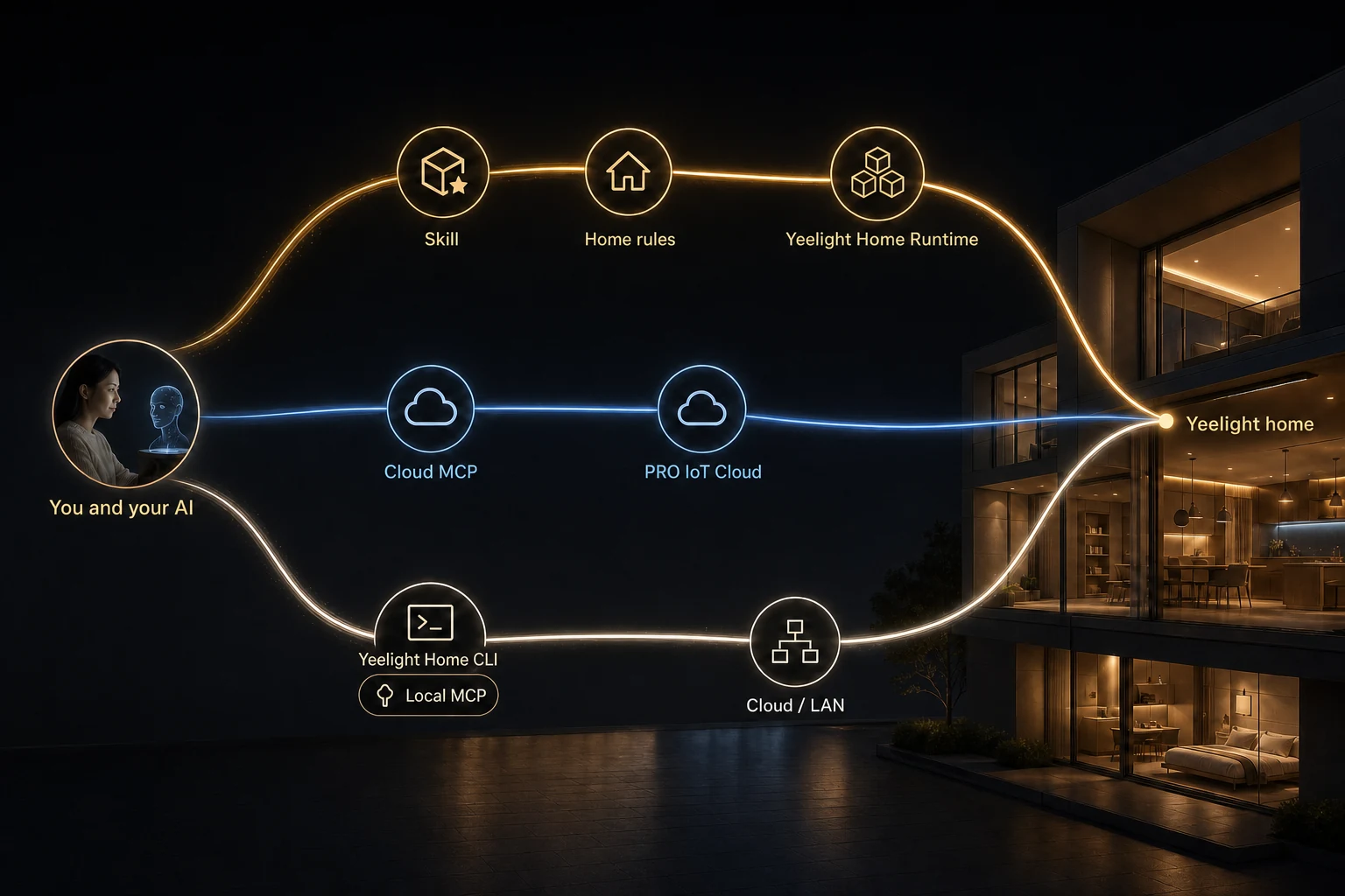 How CLI, Skill, and MCP connect AI to a Yeelight home